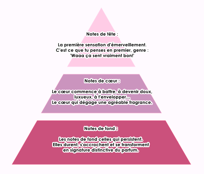 Pyramide fragrances